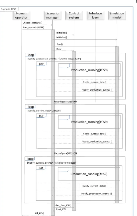 Fig. 8. Sequence diagram of #PS9 scenario integration 