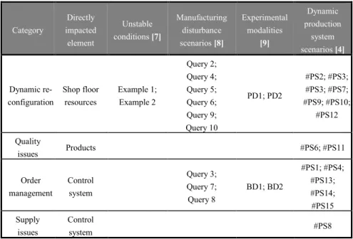 Table 1 synthesizes, for each of the initiatives presented in this section, the type  of scenarios encountered