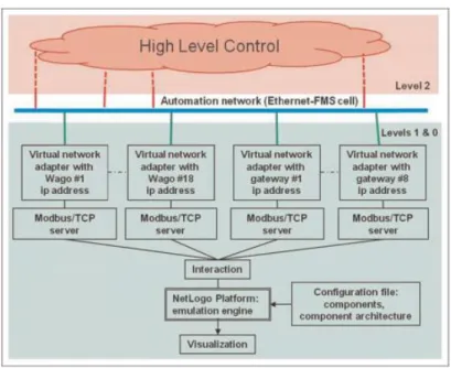 Fig. 5. Arezzo-FMS general scheme [5] 