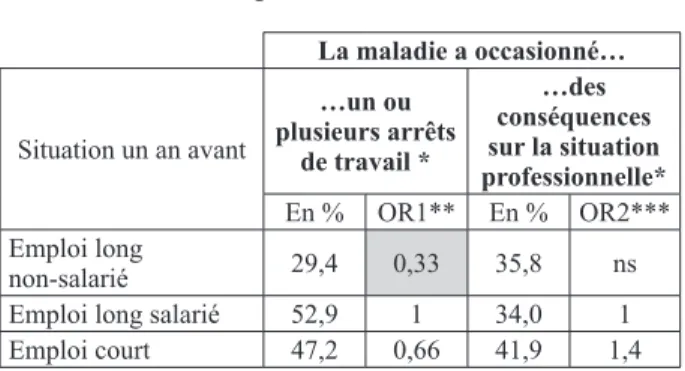 Tableau 7 : Conséquences de la maladie en termes  d’arrêt de travail et de changement dans l’itinéraire 