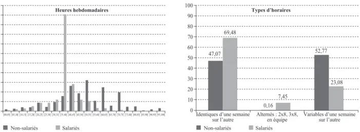 Graphique : Temps et rythmes de travail 2 graphiques à insérer