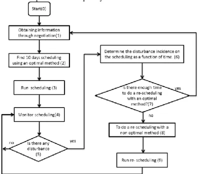 Fig. 8. Scheduling and re-scheduling Algorithm  