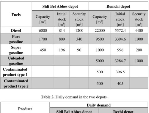 Table 1. Capacities, initial volumes and safety stocks of products and  contaminated prod- prod-ucts in the two depots