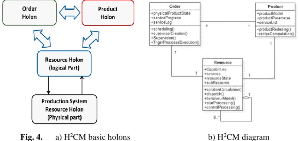 Fig. 4.      a) H 2 CM basic holons                                     b) H 2 CM diagram  Another resource holon’s specificity is its structure