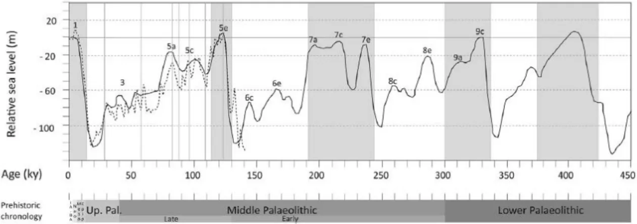 Fig. 9: Relative sea levels and chronological distribution of the isotopic stages for the last 450  ky, after the work of Waelbroeck et al., 2012; Shackelton, 1987; Lisiecki and Raymo, 2005