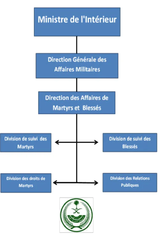 Figure 4 : la structure organisationnelle de la Direction des Affaires des Martyrs et des Blessés du ministère de l'Intérieur