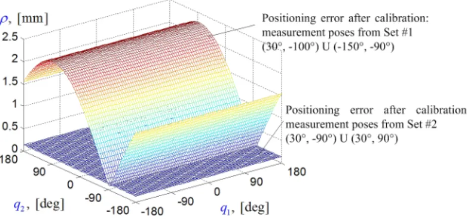 Fig. 1 Manipulator accuracy after calibration for two different sets of measurement poses.