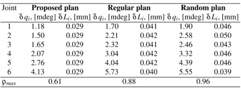 Table 1 Identification accuracy for different plans of calibration experiments.