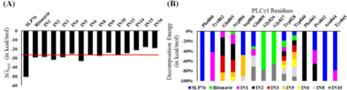 Figure 4. Interaction analysis for the molecular dynamics of the sixteen complexes. (A) Average ∆G bind