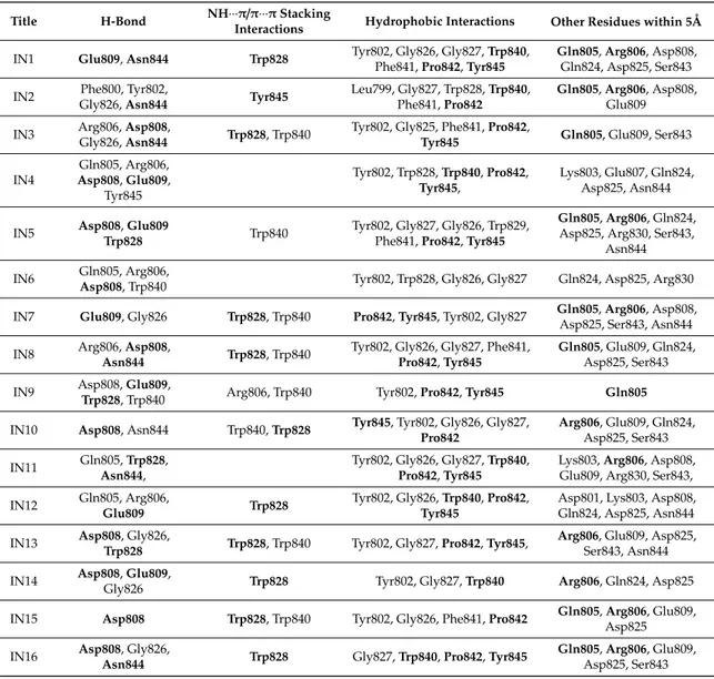 Table 1. Molecular recognition interactions between IN1-IN16 molecules and PLCγ1 after induced fit molecular docking