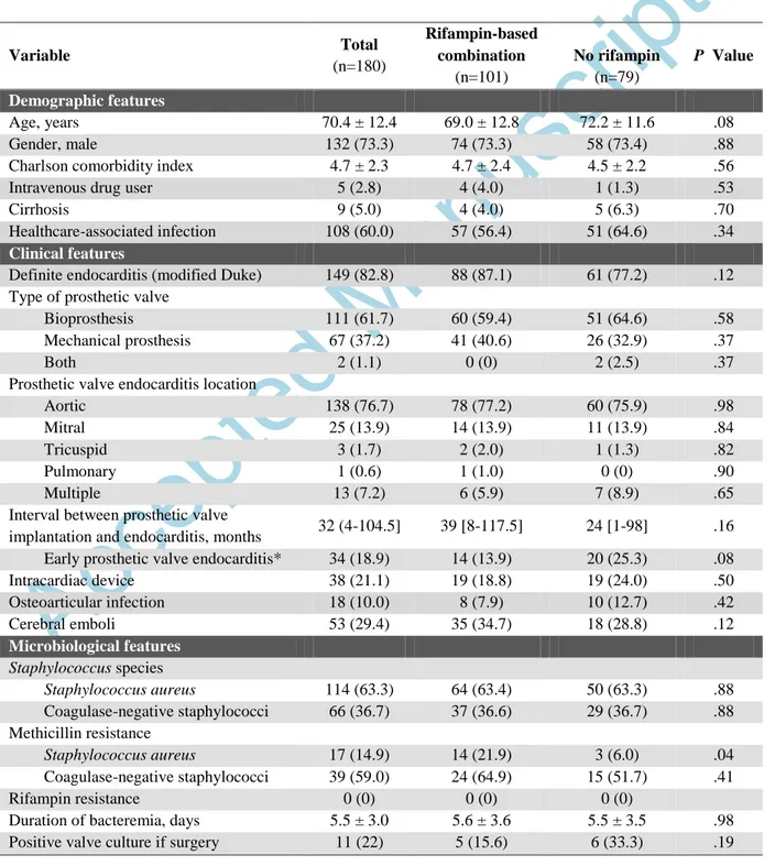 Table  1.  Characteristics  of  180  cases  of  staphylococcal  prosthetic  valve  endocarditis  treated with, or without, rifampin