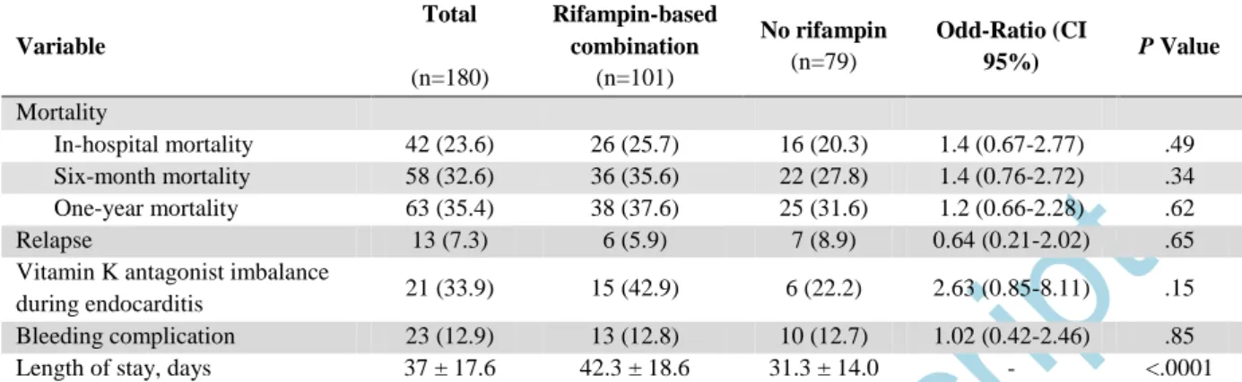 Table 2. Outcomes of 180 episodes of staphylococcal prosthetic valve endocarditis treated  with, or without, rifampin  