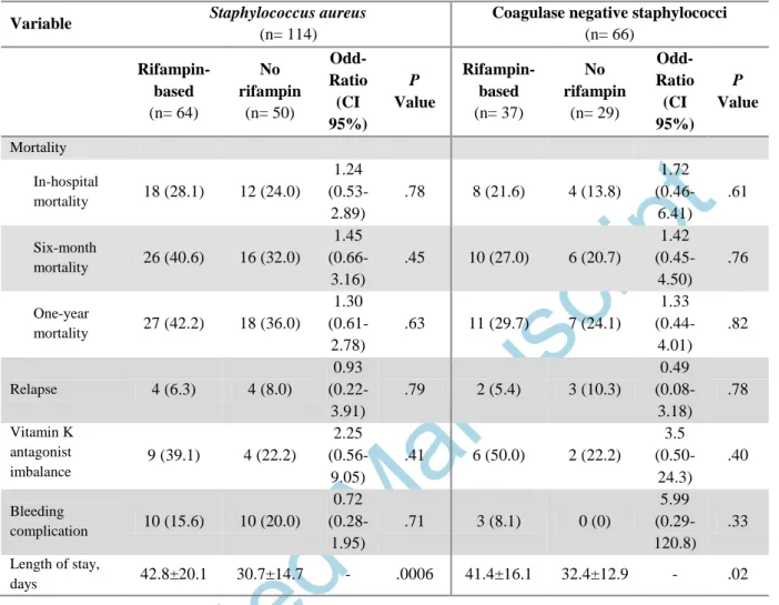 Table  3.  Outcome  of  prosthetic  valve  endocarditis  due  to  Staphylococcus  aureus  (n=114),  and or coagulase-negative staphylococci (n=66) in patients treated with, or without, rifampin  