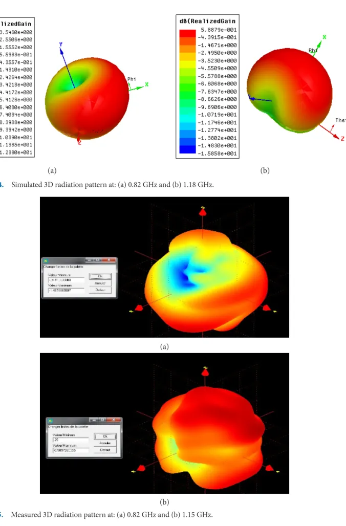 Figure 15.  Measured 3D radiation pattern at: (a) 0.82 GHz and (b) 1.15 GHz.