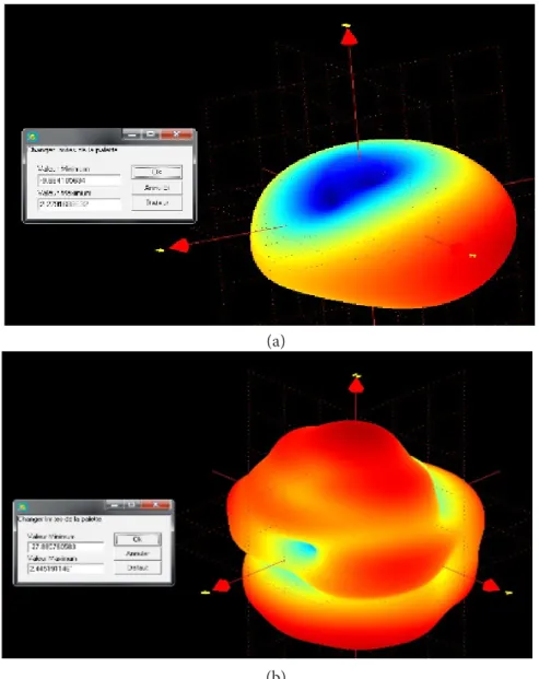 Figure 9.  Measured 3D radiation pattern at: (a) 0.95 GHz and (b) 2.88 GHz. (b)