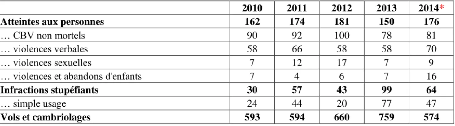 Tableau 6 : la délinquance enregistrée dans le quartier La Rose de 2010 à 2014 