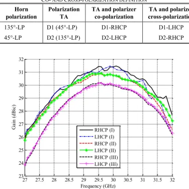 Fig. 6.  Measured maximum co-polarized gains of the  three prototypes with  respect to frequency at Ka-band