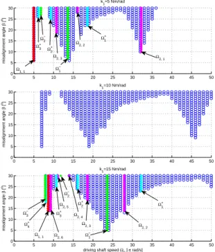 Fig. 6. Stability Chart: effects of the driving shaft stiffness k 1 with parameters ν = 10, J I = 0.001 kg · m 2 , c 1 = 0.001 Nm/(rad/s).