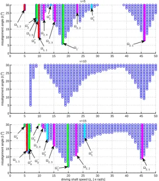 Fig. 9. Stability Chart: effects of the inertia ratio ν with parameters k 1 = 10 Nm/rad, J I = 0.001 kg · m 2 , c 1 = 0.001 Nm/(rad/s).