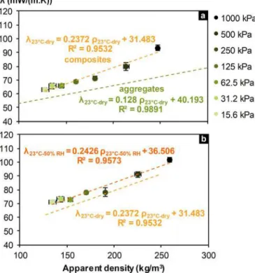 Fig. 8 – Thermal conductivity of hemp - black liquor composites versus their apparent density: (a) Comparison between the composites (yellow curve) and the