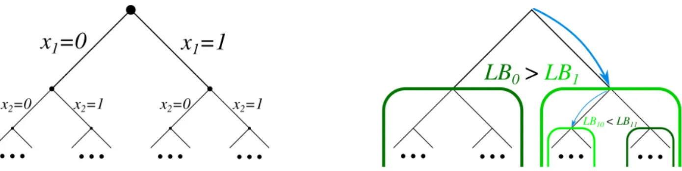 Fig. 11 . Finite tree of solutions (left) and branch-and-bound method (right)