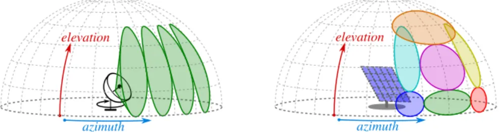 Fig. 1 . Radar search pattern for a rotating radar (left) and a modern fixed-panel radar (right)