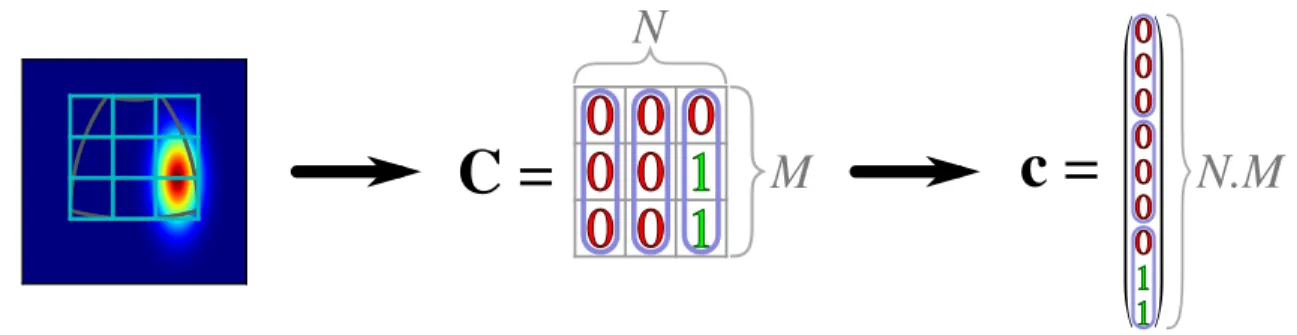 Fig. 5 . Radar detection beam (left), its binary matrix representation (center) and its binary vector representation (right)