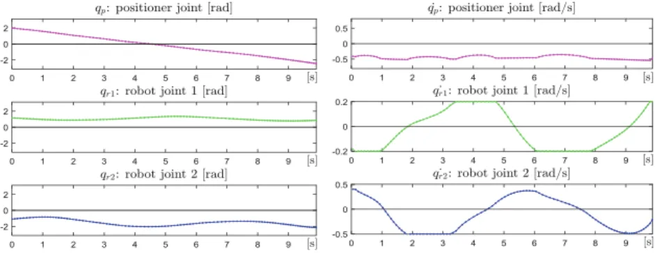 Fig. 4 Optimal trajectories for the robotic ﬁ ber placement system