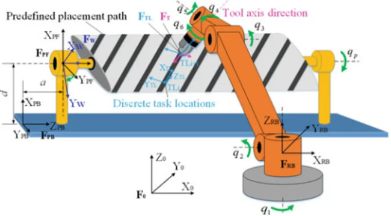 Fig. 1 Robotic ﬁ ber placement system