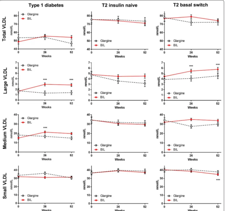 Fig. 3  VLDL and VLDL subclass particle concentrations by treatment in three patient cohorts