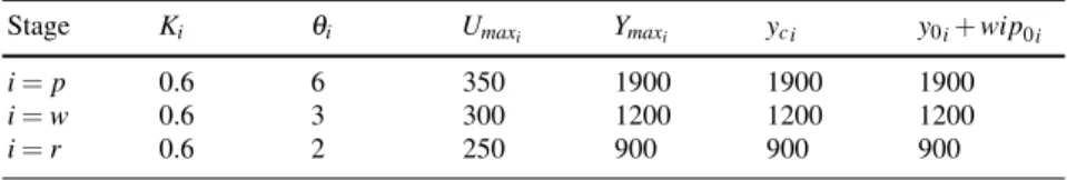 Table 1 Simulation parameters for the constrained three-stages supply chain.