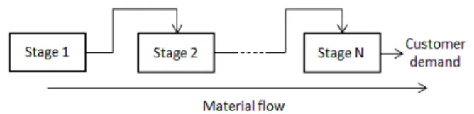 Fig. 1 Multi stages supply chain scheme.