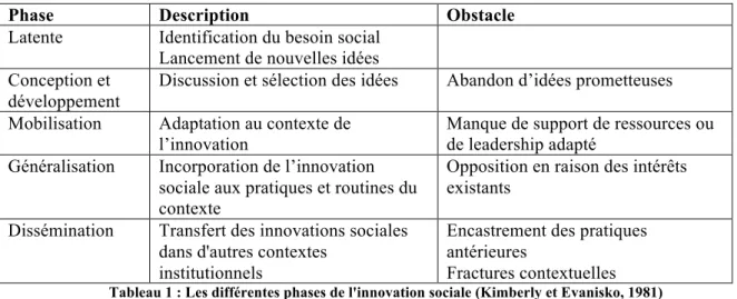 Tableau 1 : Les différentes phases de l'innovation sociale (Kimberly et Evanisko, 1981)