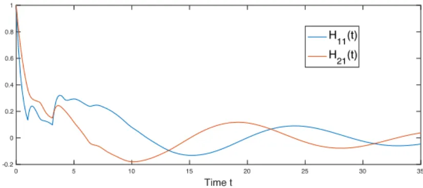 Fig. 1 Graphs of the kernels H 11 (t) and H 21 (t).