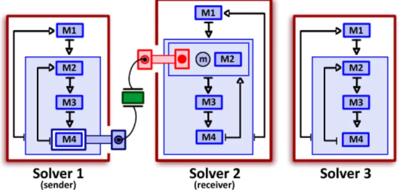 Fig. 4: Three solvers composing the POSL-solver