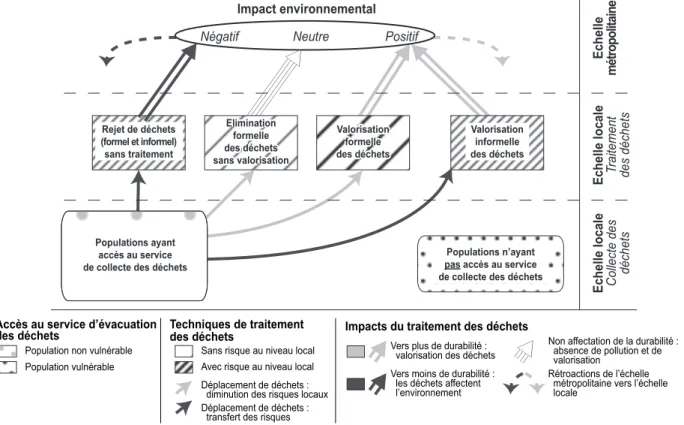 Figure 4 : Les échelles de la vulnérabilité et de la durabilité dans les circuits de gestion des déchets