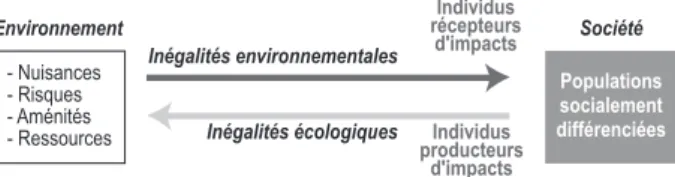 Figure 1 : Définition des inégalités environnementales et écologiques
