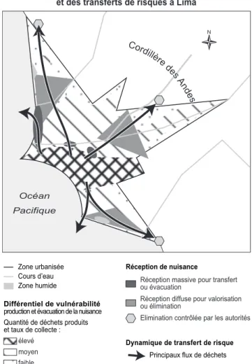 Figure  3 : Schématisation des déplacements de déchets et des transferts de risques à Lima