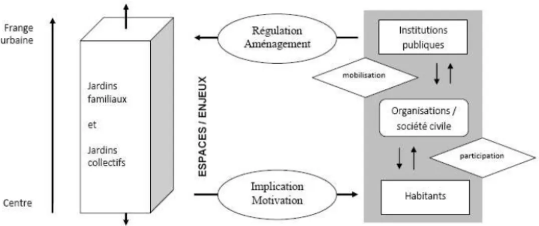 Figure 2. Dialectique entre habitants et institutions publiques : entre processus participatif et mobilisation.