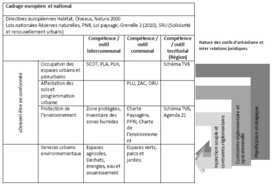 Tableau 1. Planification urbaine, espaces verts et environnement. Articulation des et outils compétences territorialisés
