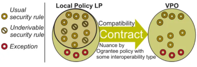 Fig. 1.5. VPO Derived from Contract.