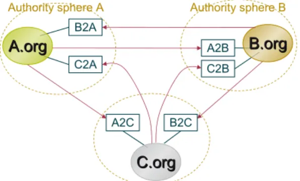 Fig. 1.8. Centralized VPO Management.