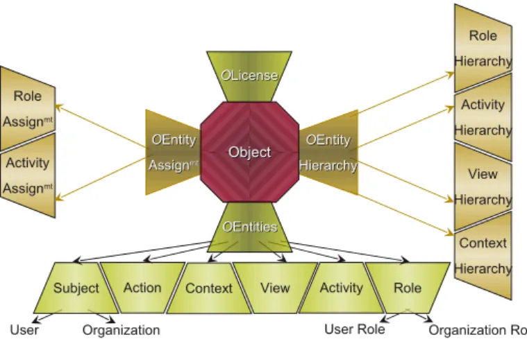 Fig. 1.10. AdOrBAC Administration Views.