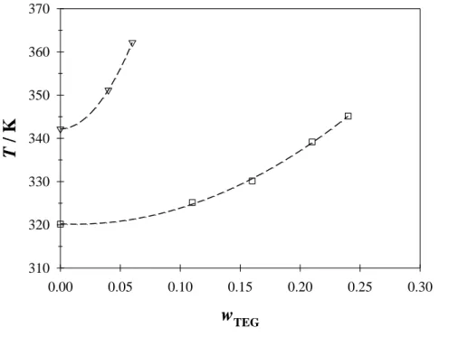 Figure X.4: LLE of the ternary systems: □, {NMPD – H 2 O – TEG} and , {2MPD – H 2 O –  TEG}