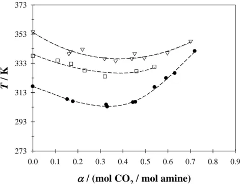 Figure X.5: Phase diagram, temperature versus loading charge, for quaternary mixtures of  {CO 2  – NMPD – TEG – H 2 O}: ●, {CO 2  – NMPD (20) – TEG (0) – H 2 O (80)}; □: {CO 2  –  NMPD (20) – TEG (20) – H 2 O (60)} and , {CO 2  – NMPD (20) – TEG (30) – H 