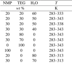 Table X.3. Composition of the ternary systems {NMPD – H 2 O – TEG} and temperature  range investigated in the density study