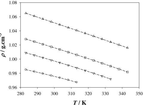 Figure X.6:.Densities of the ternary systems {NMPD (w %) – TEG (w %) – H 2 O (w %)}.  ,  {NMPD (20) – TEG (0) – H 2 O (80)};  , {NMPD (20) – TEG (20) – H 2 O (60)};  , {NMPD  (20) – TEG (30) – H 2 O (50)};  , {NMPD (20) – TEG (80) – H 2 O (0)}