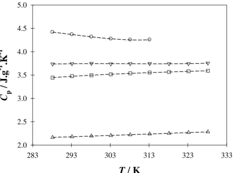 Figure  X.7:  Specific  Heat  Capacities  as  a  function  of  temperature  for  the  ternary  systems  {NMPD  (w  %)  –  TEG  (w  %)  –  H 2 O  (w  %)}