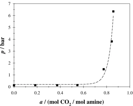 Figure X.8: Equilibrium pressure as a function of CO 2  loading charge for the system {NMPD  (14)  –  TEG  (17)  –  H 2 O  (69)}  at  313  K