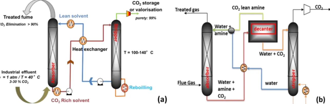 Figure  X.1  :  Schematic  representation  of  the  CO 2   separation  process  [3];  (a)  classical  alkanolamine based absorbents; (b) demixing solvents
